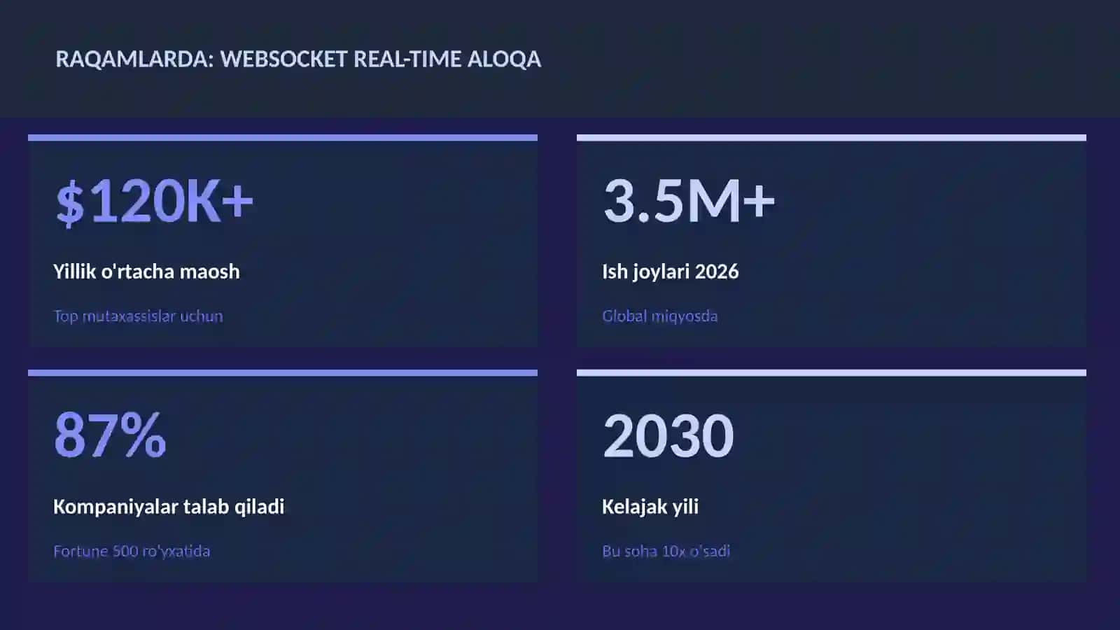 WebSocket real-time aloqa 3