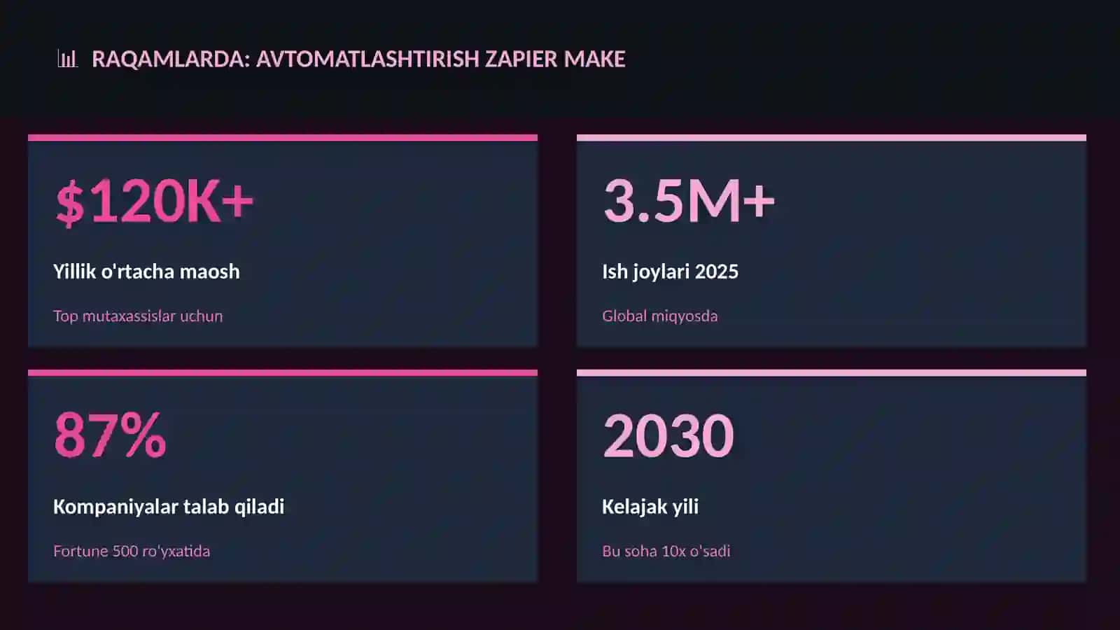 Avtomatlashtirish Zapier Make 3