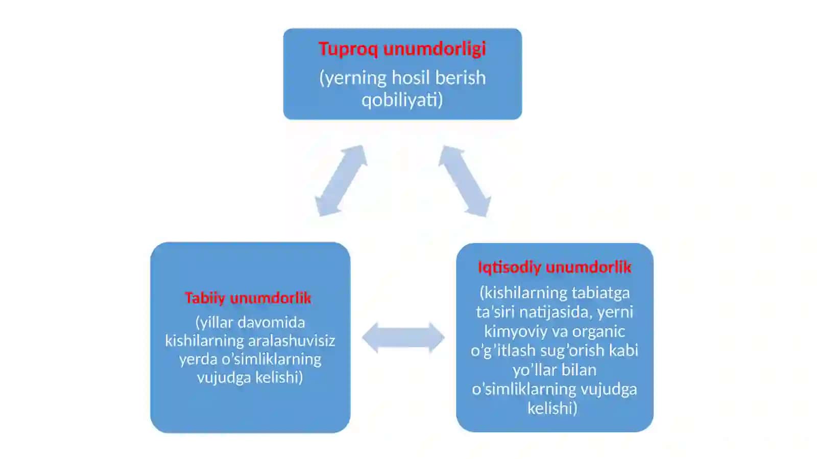 Agrar munosabatlar va agrobiznes slayd 3