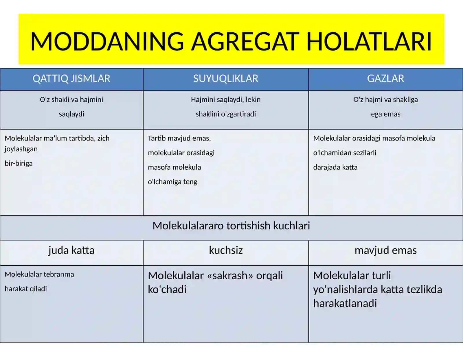 Fizika - Suyuqliklar va gazlarning o'zaro aylanishi (10-sinf) 3