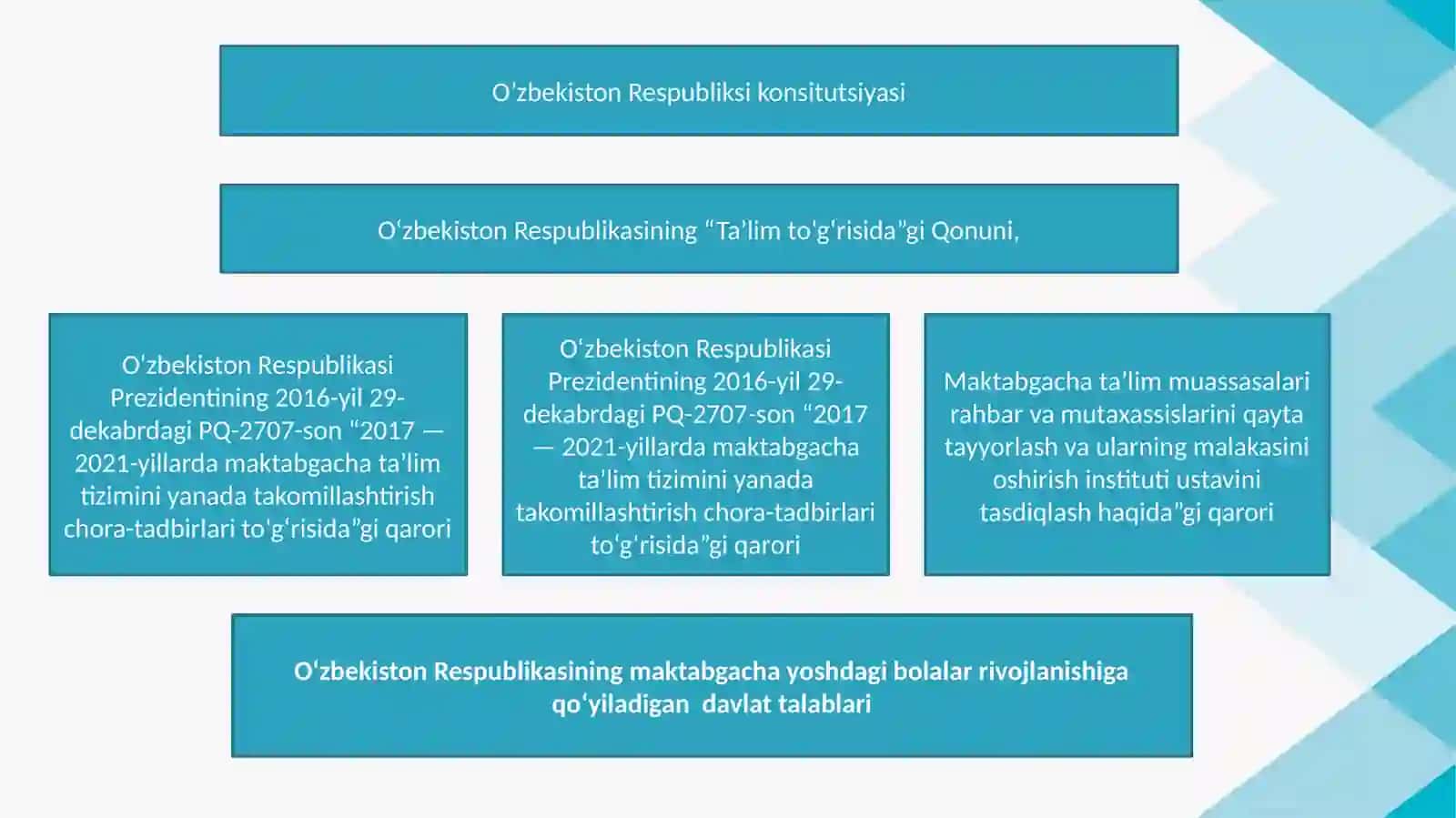 O‘zbekiston Respublikasiningilkvamaktabgachayoshdagi bolalar rivojlanishiga qo‘yiladigan davlat talablari 3