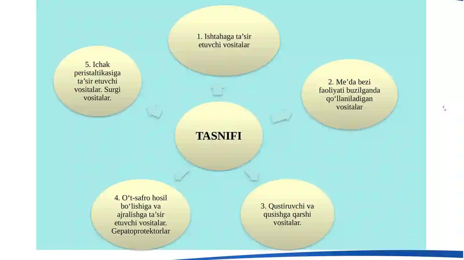 Me'da-ichak tizimiga ta'sir etuvchi vositalar 3