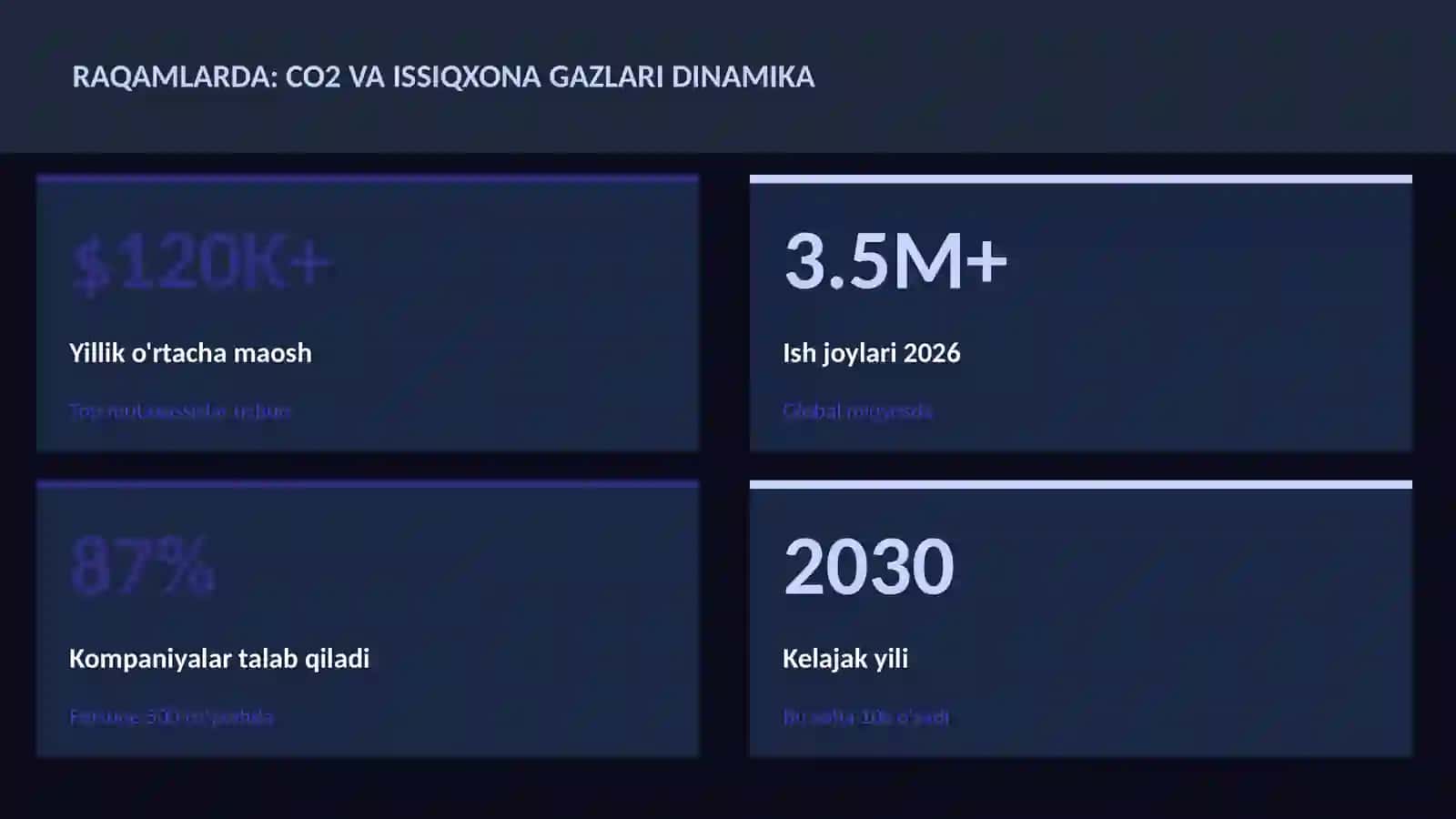 CO2 va issiqxona gazlari dinamika 3