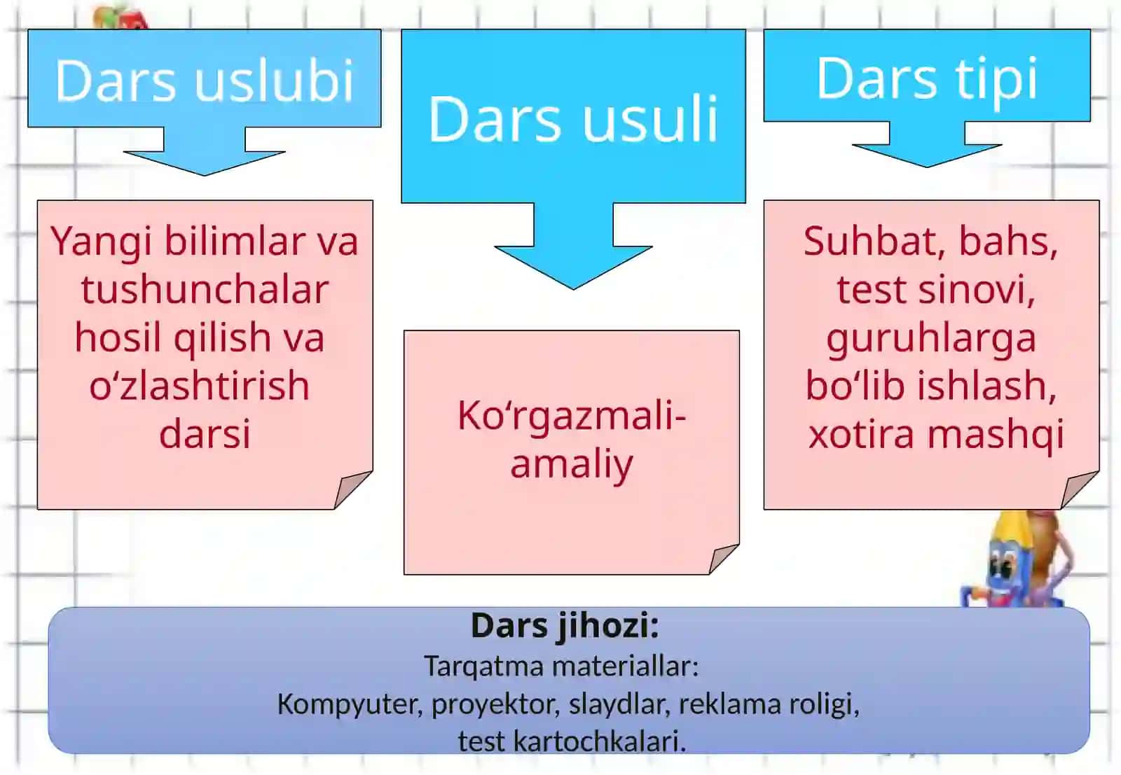 6-sinf Matematika fanidan Koordinata o'qi yordamida sonlarni qo'shish va ayirish ochiq dars ishlanma 3