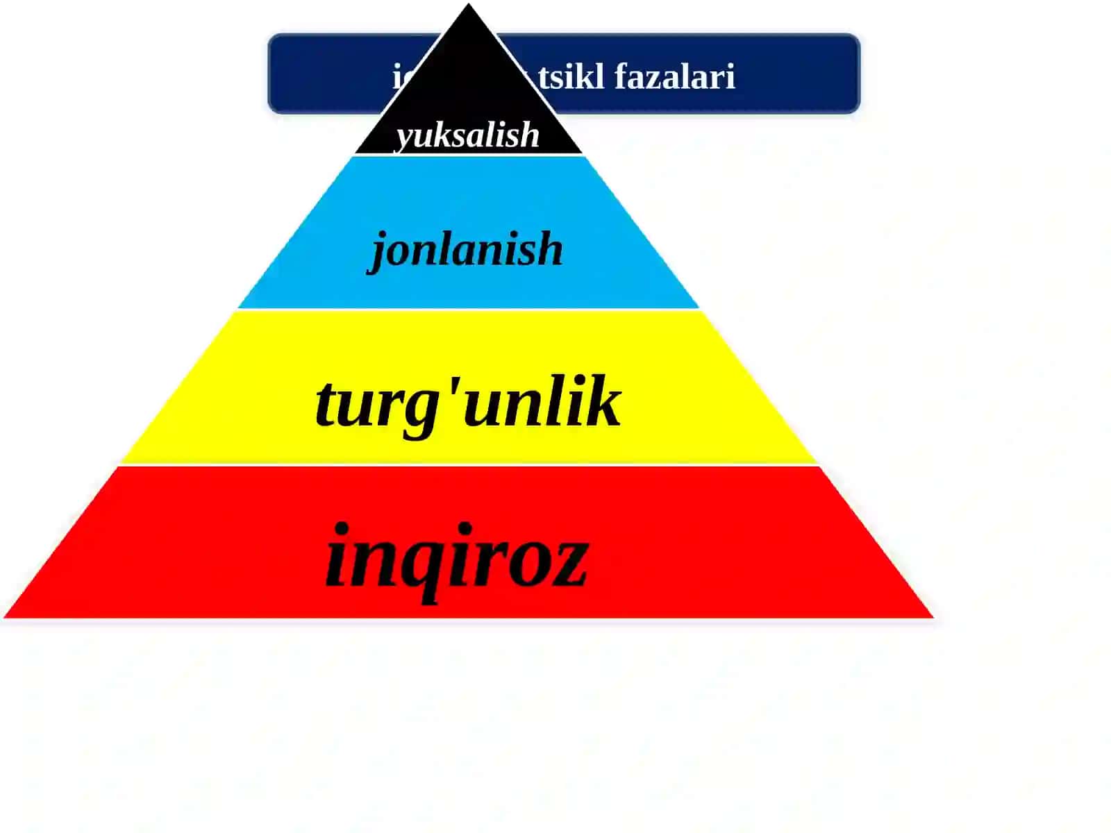 Iqtisodiyotning tsiklli rivojlanishi 3