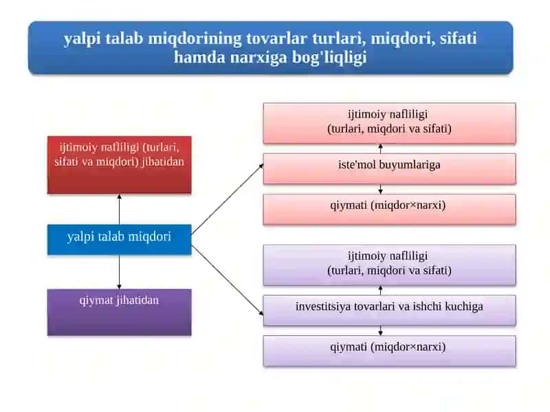 Yalpi talab tushunchasi va uning tarkibi 3