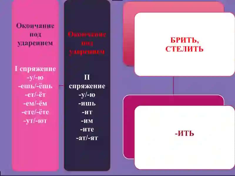СПРЯЖЕНИЕ Глаголы 3