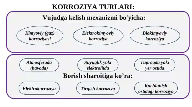 Metallar korroziyasi 3