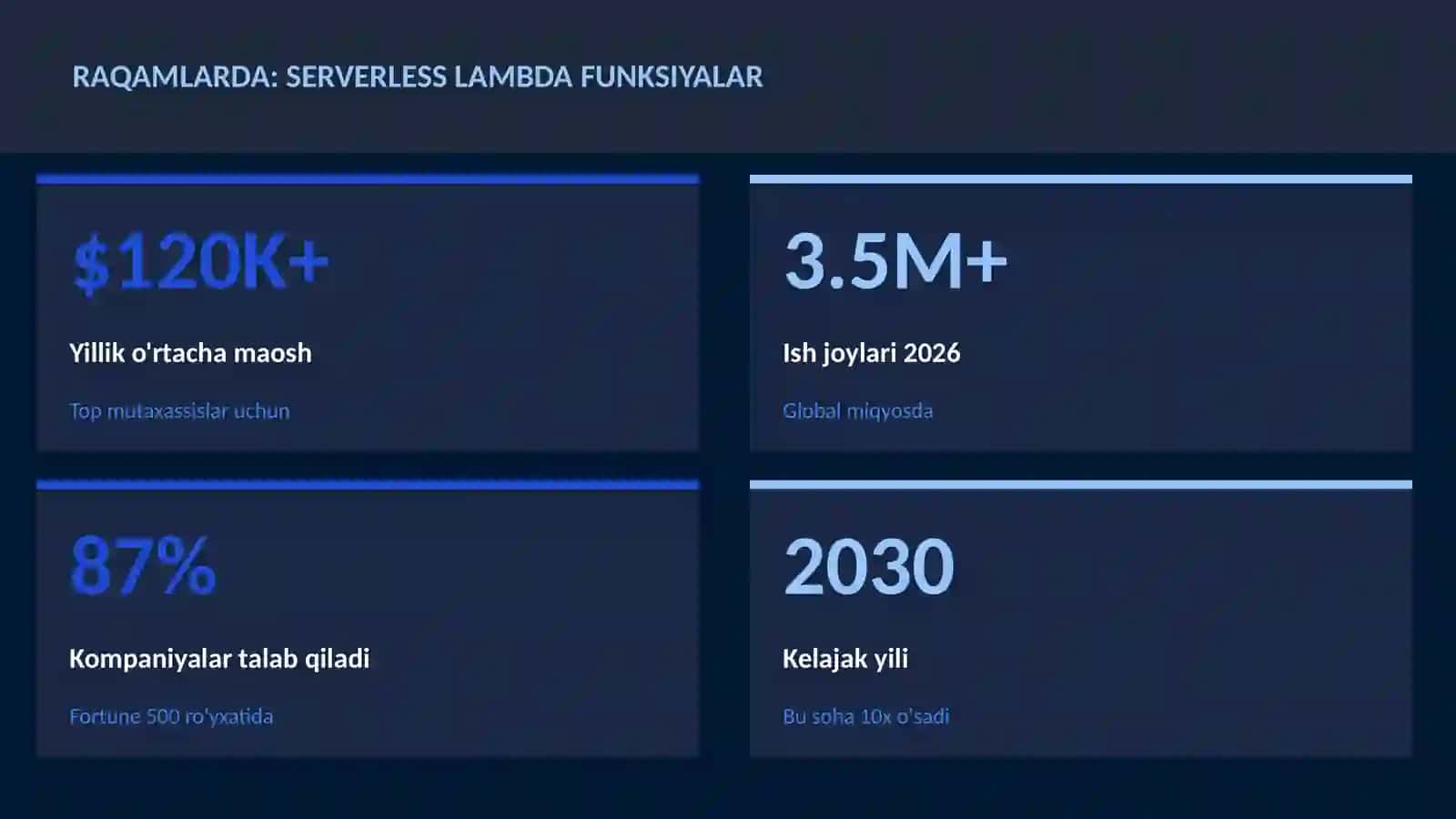 Serverless Lambda funksiyalar 3