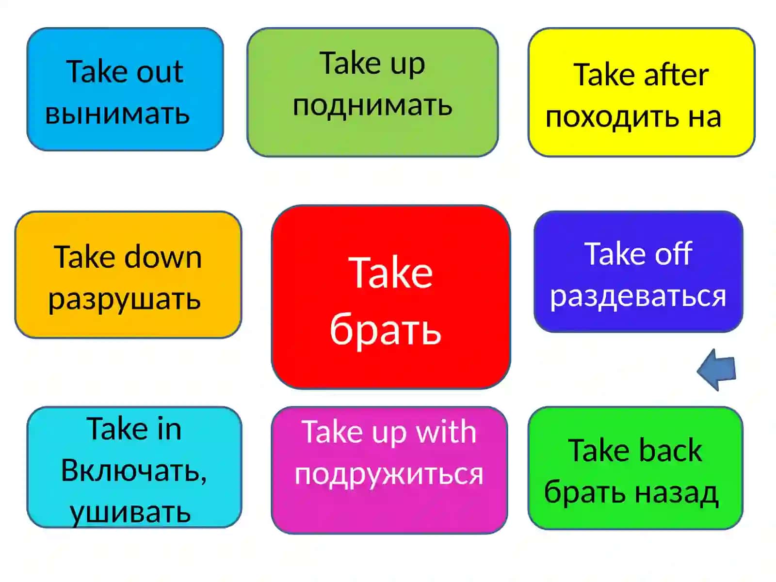 Phrasal verbs 3