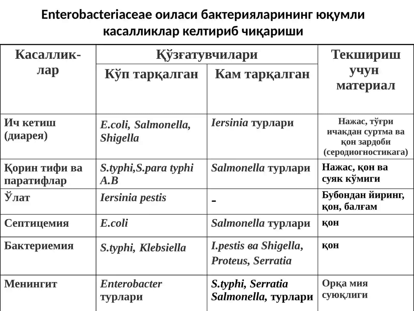 Ичак инфекциялари 3