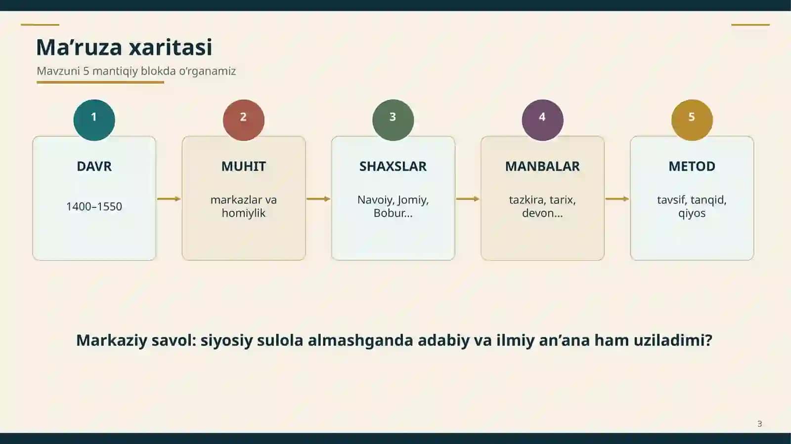 XV–XVI ASR I YARMIDAGI ADABIY–ILMIY MUHIT VA MANBASHUNOSLIK MASALALARI 3