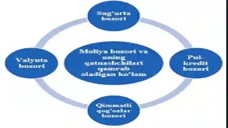 Moliyaviyxizmatlar bozori 3