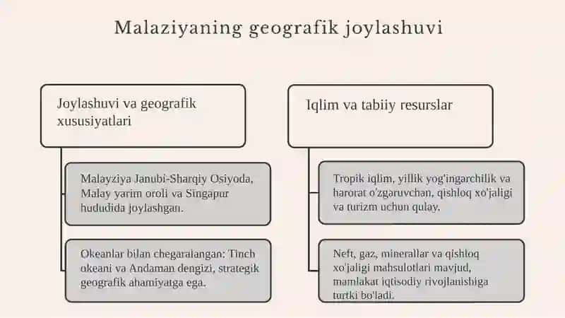 Malaziyaning iqtisodiy geografik va turistik tavsifi 3