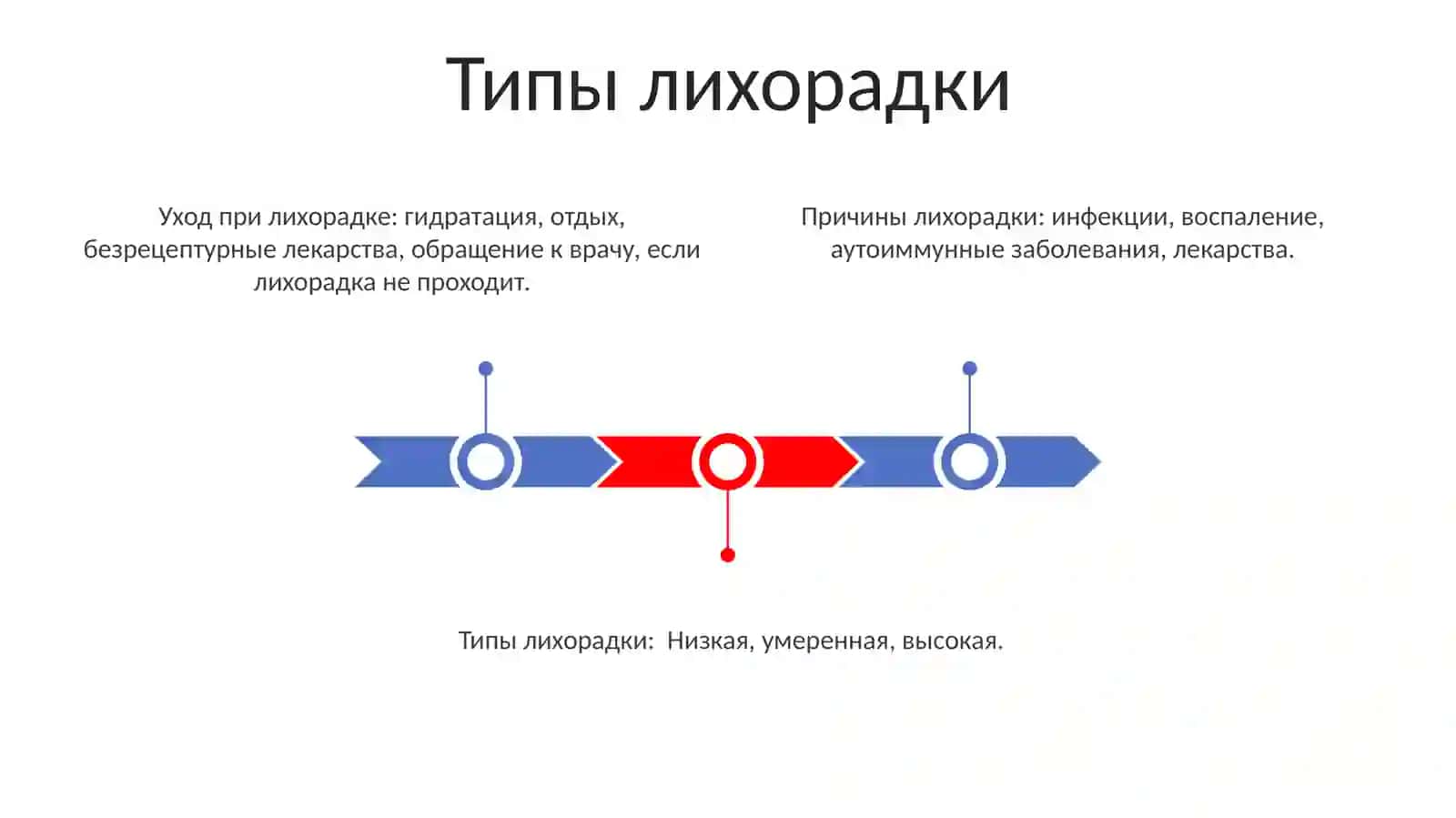 Виды лихорадок. Уход за больными с лихорадкой 3