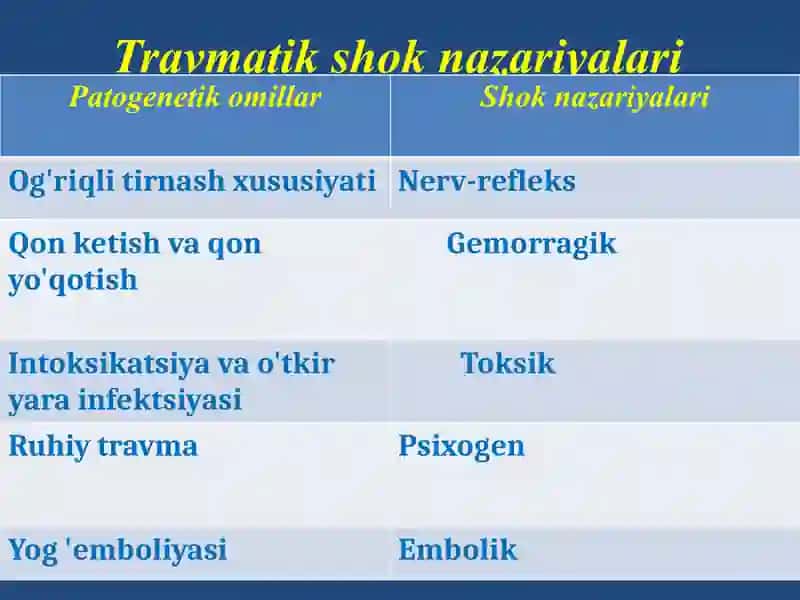 Travmatikshok. Uzoq muddatli siqilish sindromi 3
