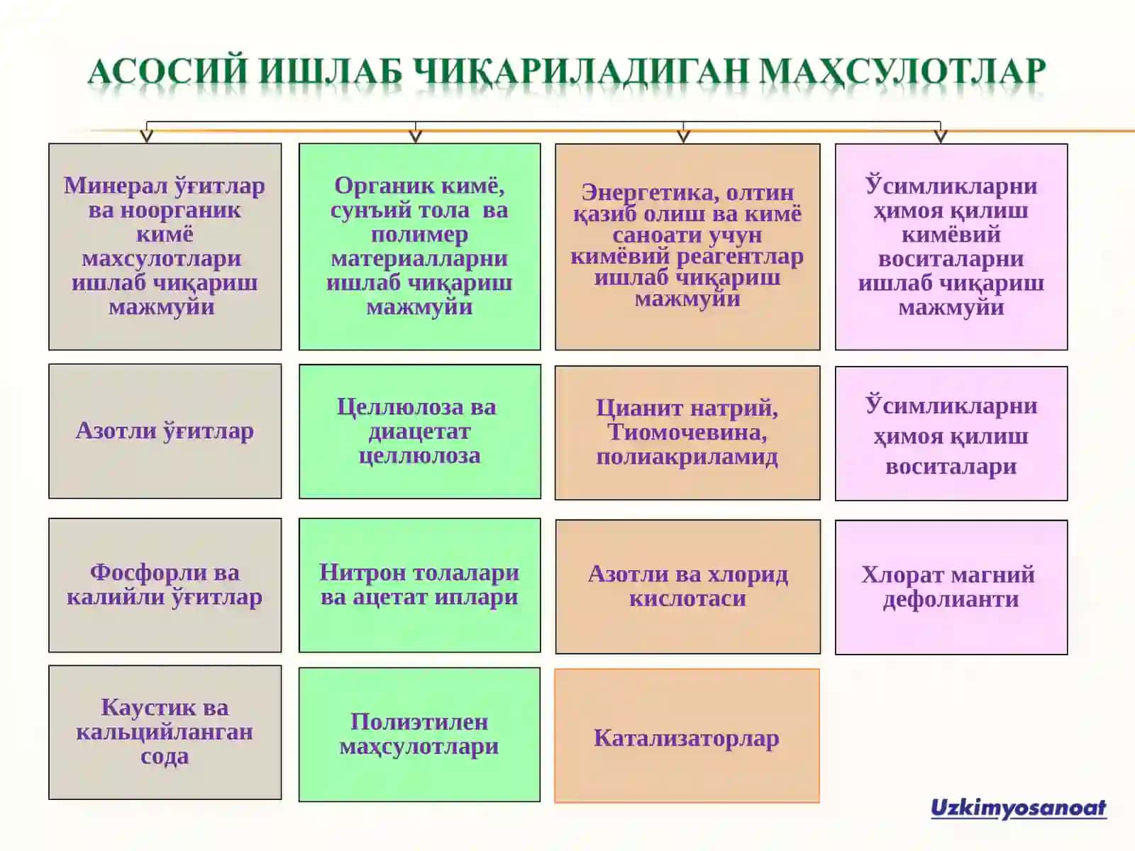 Кимё корхоналари томонидан ишлаб чиқарилаётган минерал ўғитлар ва кимёвий маҳсулотларни экспорти тўғрисида 3
