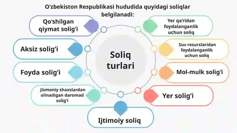 Soliq turlari 3