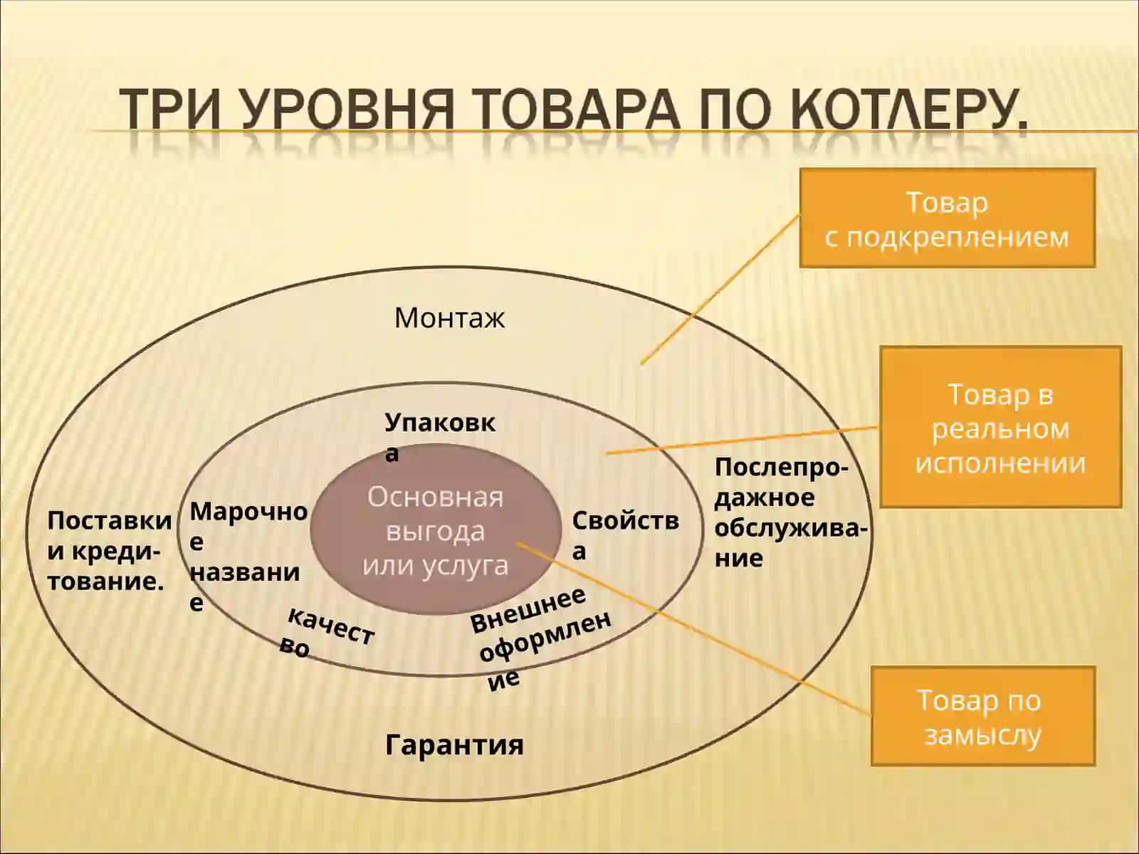 Товар в системе маркетинга и его классификация 3