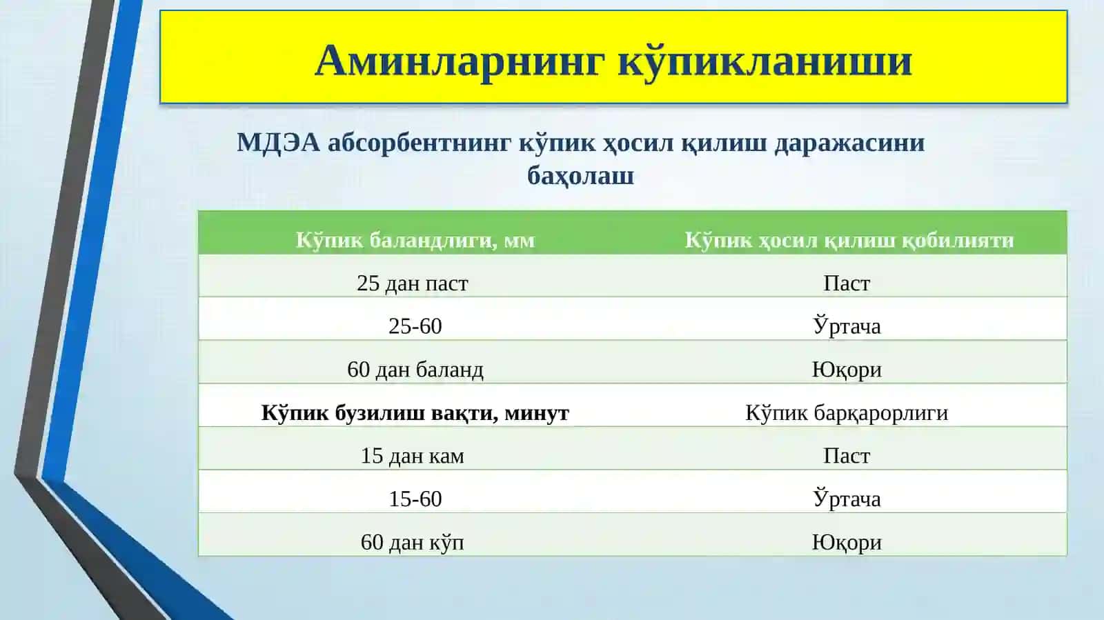 Ишлатилаётган МДЭА таркибидаги тузларни тозалаш 3
