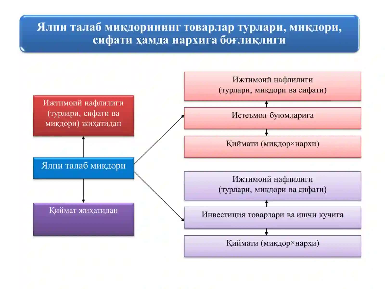 ЯЛПИ ТАЛАБ ВА ЯЛПИ ТАКЛИФ 3