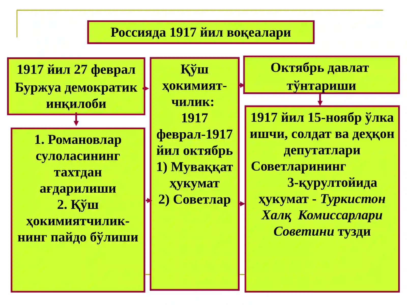 ТУРКИСТОНДА МУСТАБИД СОВЕТ ҲОКИМИЯТИНИНГ ЎРНАТИЛИШИ ВА УНГА ҚАРШИ ҚУРОЛЛИ ҲАРАКАТ 3