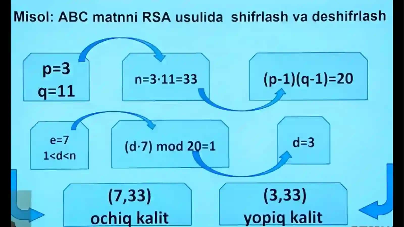 RSA algortimi 3
