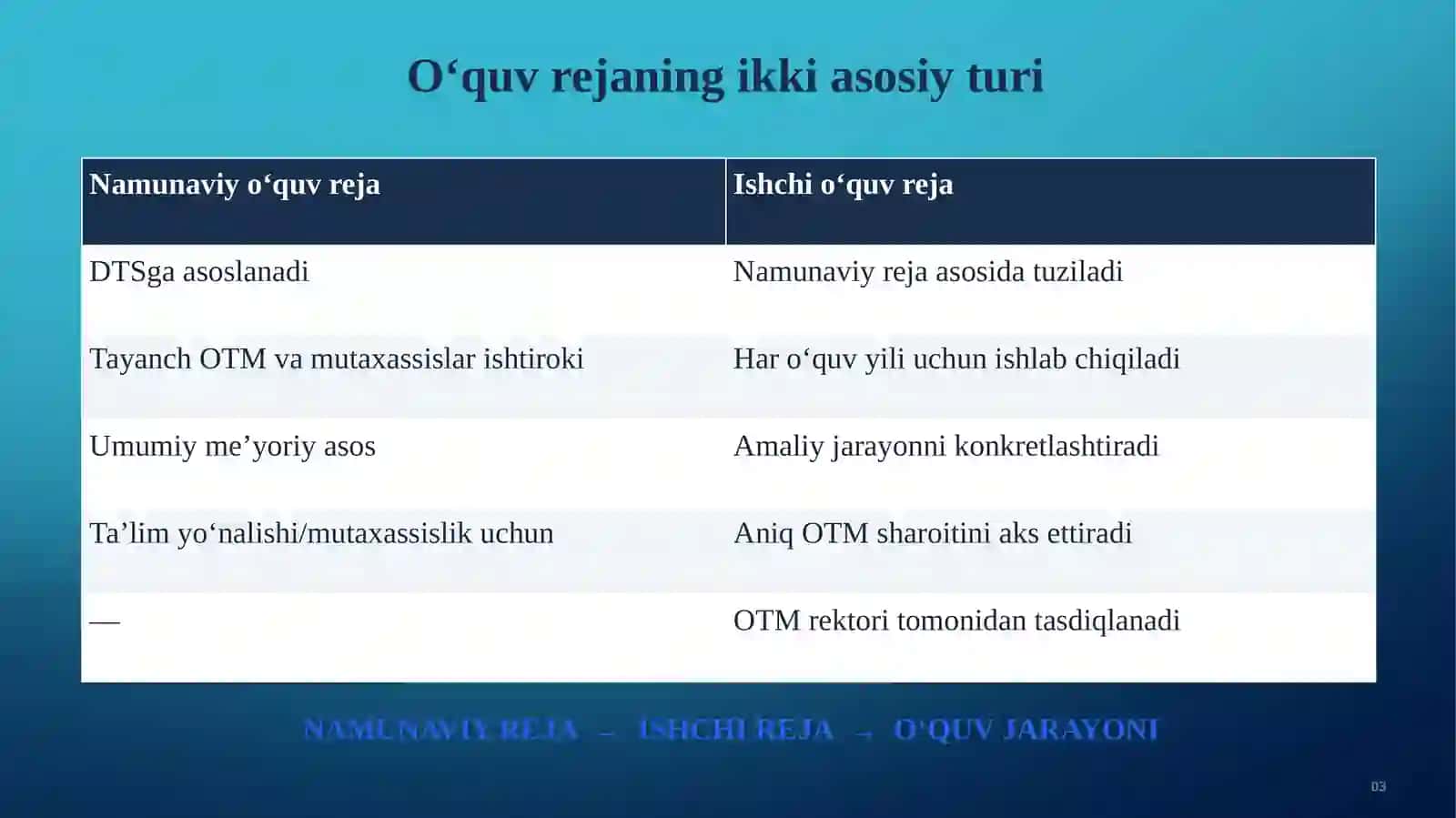 OLIY TA’LIMNING ME’YORIY-HUQUQIY HUJJATLARI 3