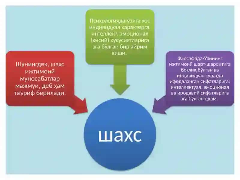 Шахссоциологияси(ижтимоийлашуви)ватурлари 3