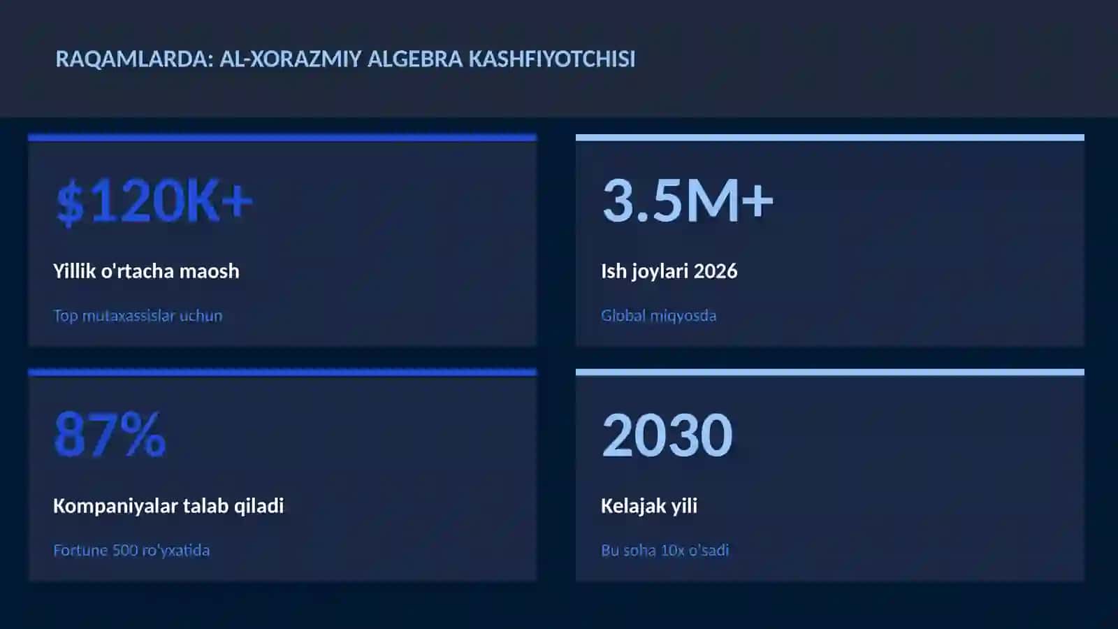 Al-Xorazmiy algebra kashfiyotchisi 3