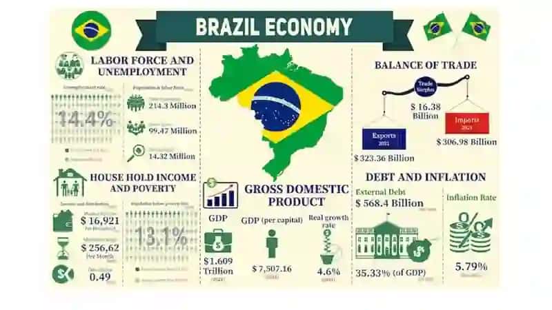 Braziliyaning makroiqtisodiy ko'rsatkichlari 3