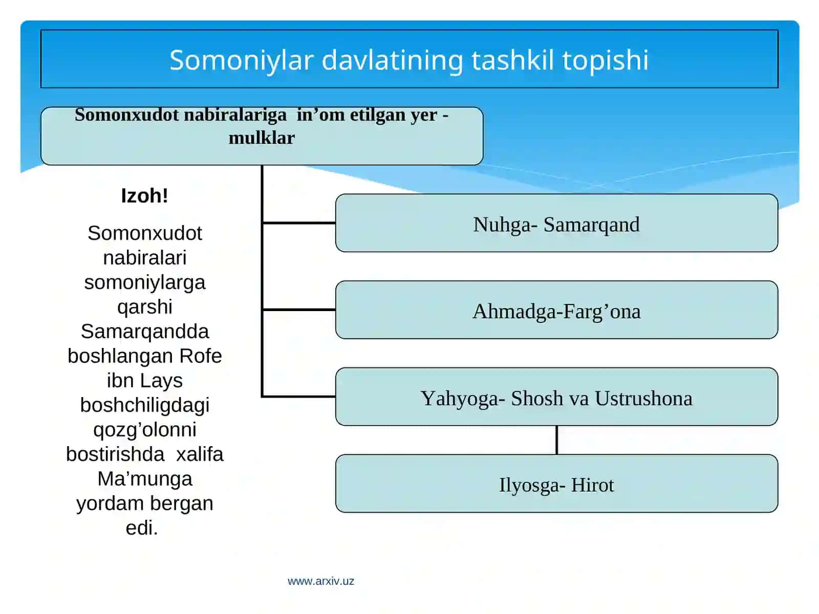 Somoniylar 3