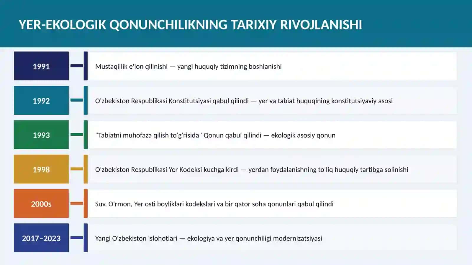 O'ZBEKISTON RESPUBLIKASINING ASOSIY YER-EKOLOGIK QONUNCHILIGI 3