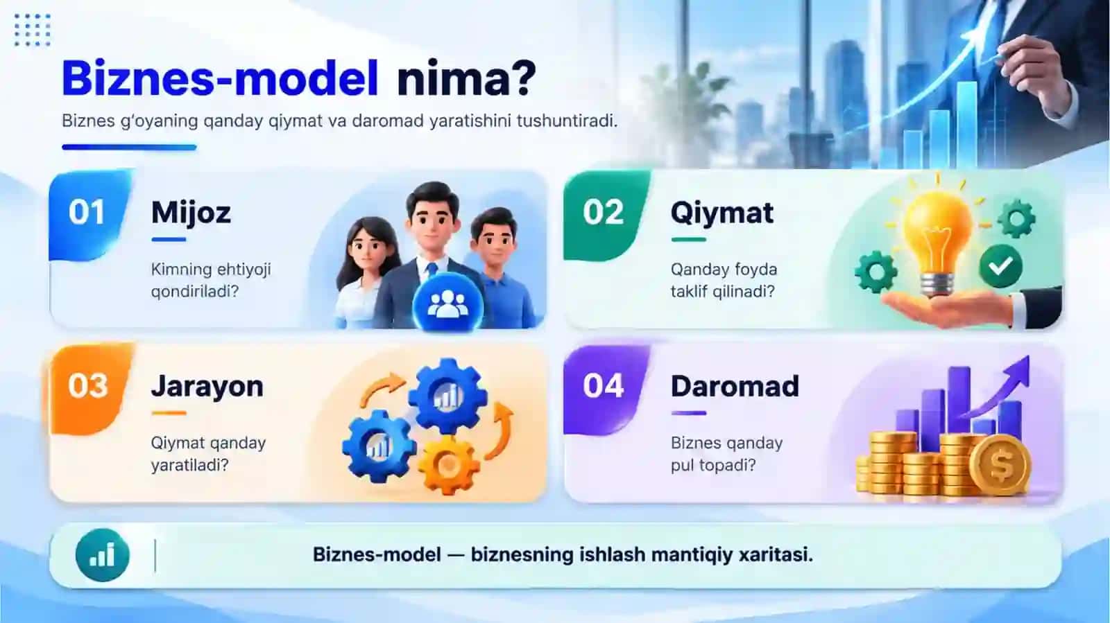 Biznes-model qanday ishlaydi 3