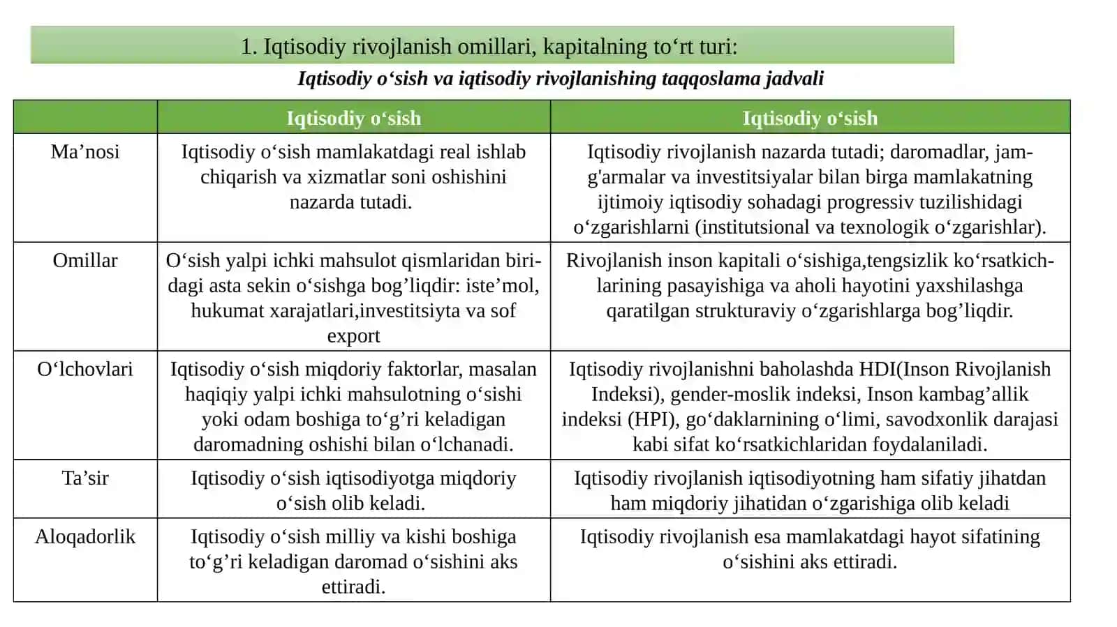 Iqtisodiy rivojlanish omillari, kapitalning to‘rt turi 3