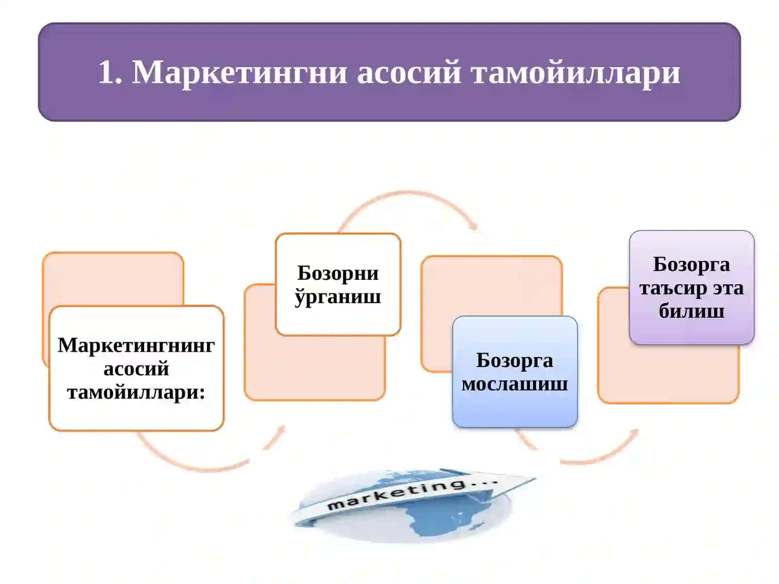 Маркетинг тамойиллари 3