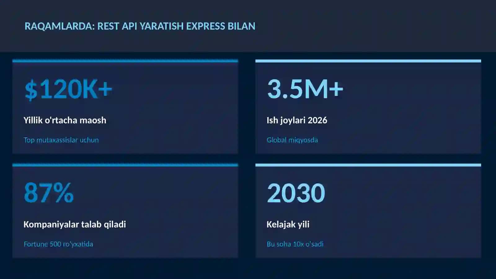 REST API yaratish Express bilan 3