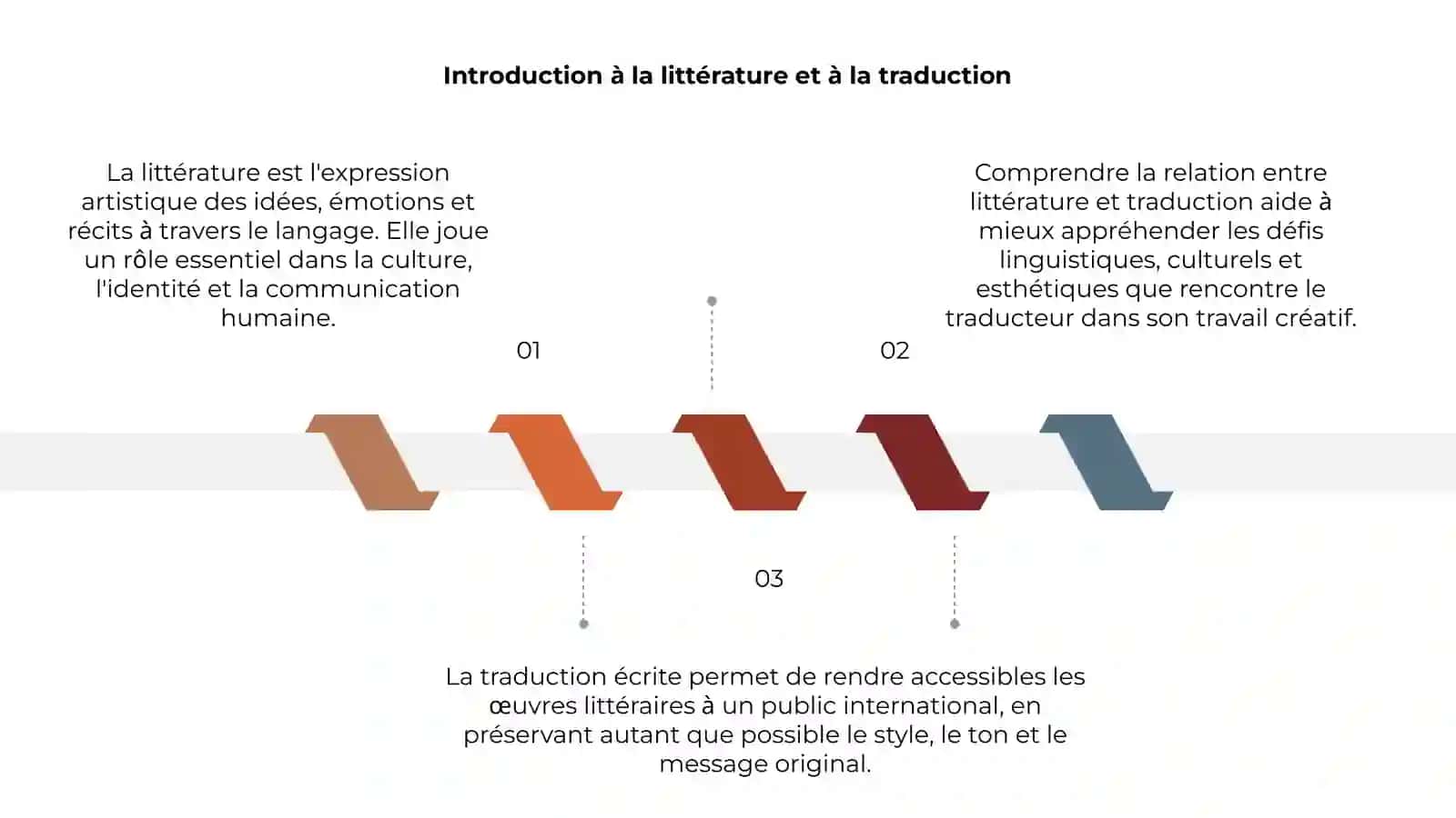 La littérature et la traduction écrite 3