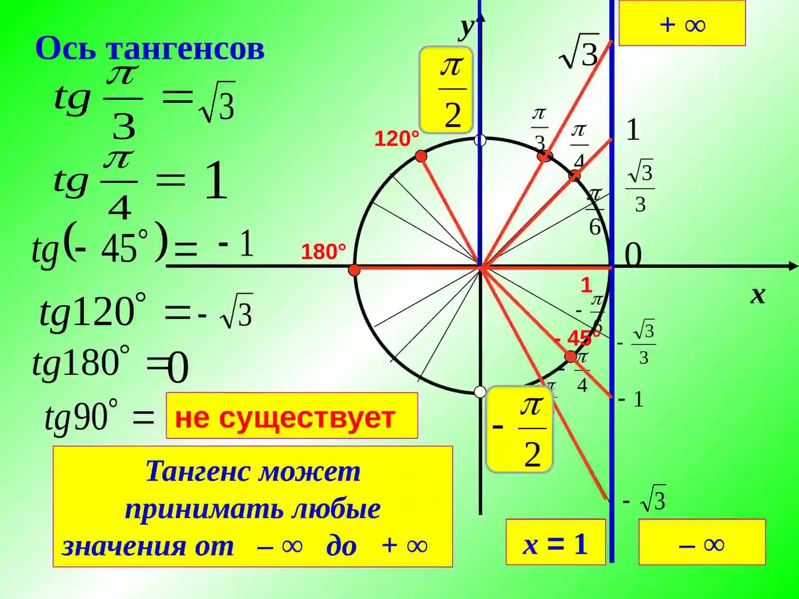 Тангенс и котангенс 3