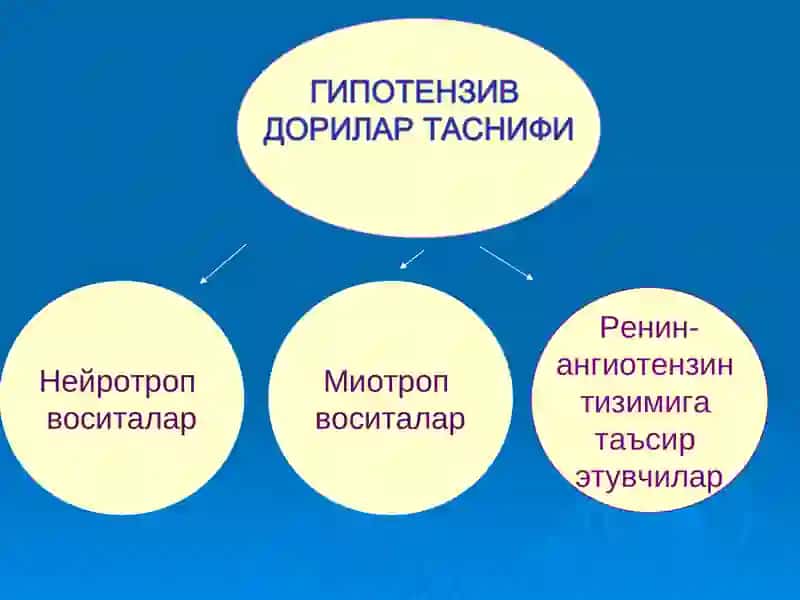 ГИПОТЕНЗИВ МОДДАЛАР ФАРМАКОЛОГИЯСИ 3