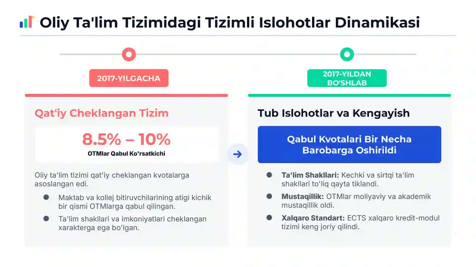 Ta'lim xarajatlari, oliy ta'lim qamrovi va iqtisodiy o'sish Dolzarbligi va yangiligi: Oliy ta'lim qamrovi 2017-yildan 3 barobar oshdi. Yangilik: qamrovning keskin oshishi o'sishga kechikish bilan ta'sirini baholash. 3
