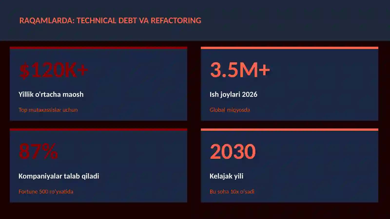 Technical debt va refactoring 3
