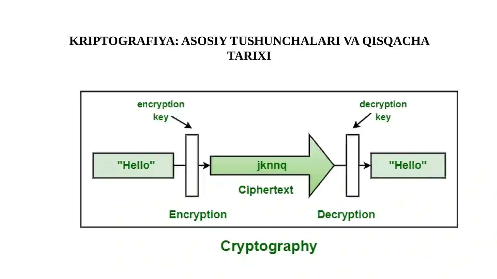 AXBOROTLARNI KRIPTOGRAFIK HIMOYALASH USULLARI 3