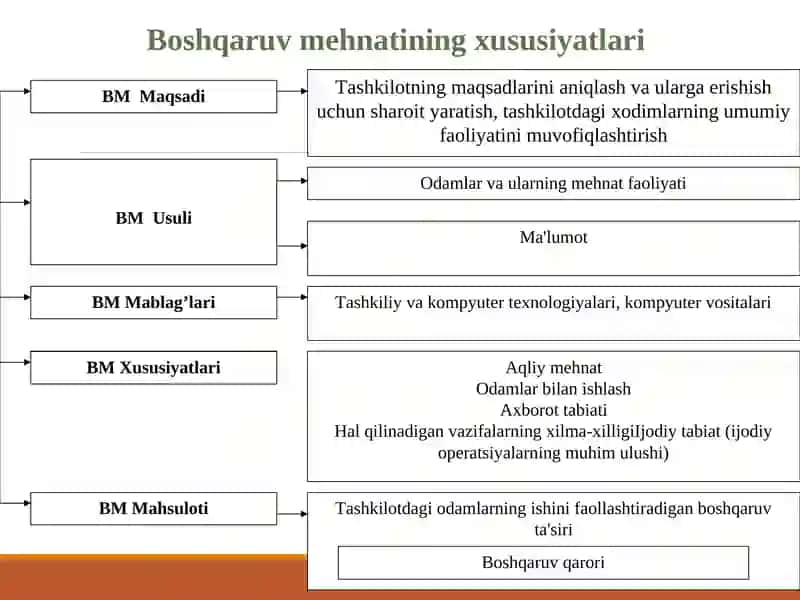 Boshqaruv Mehnatini Tashkil Qilish 3