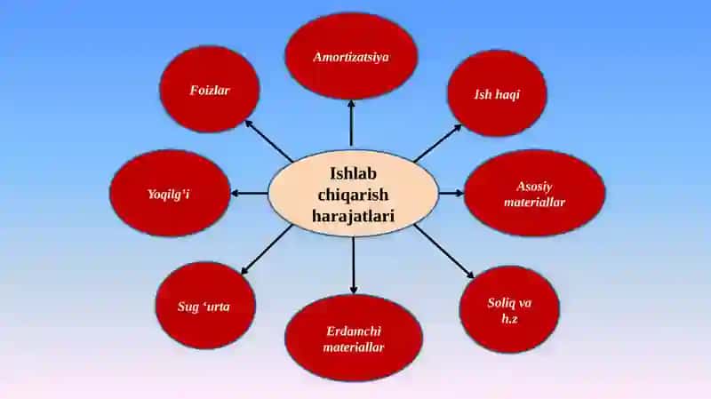 Ishlab chiqarish xarajatlari va foyda 3