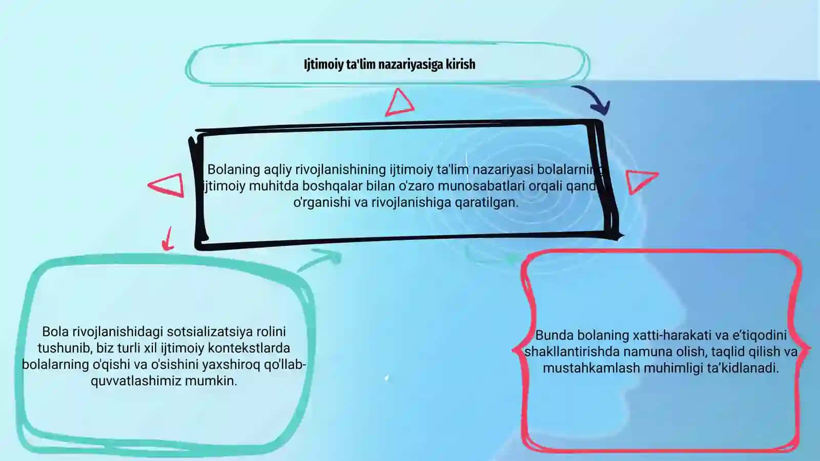 Ijtimoiylashuv muammosi sifatida bola psixik rivojlanishining ijtimoiy oʻrganish nazariyasi 3