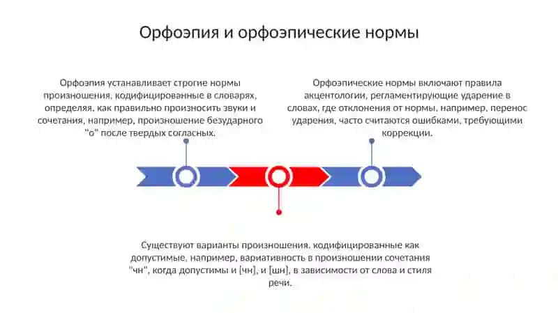 Орфоэпия и орфоэпические нормы 3