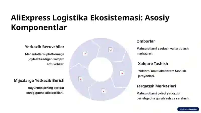Aliexpress global logistika 3