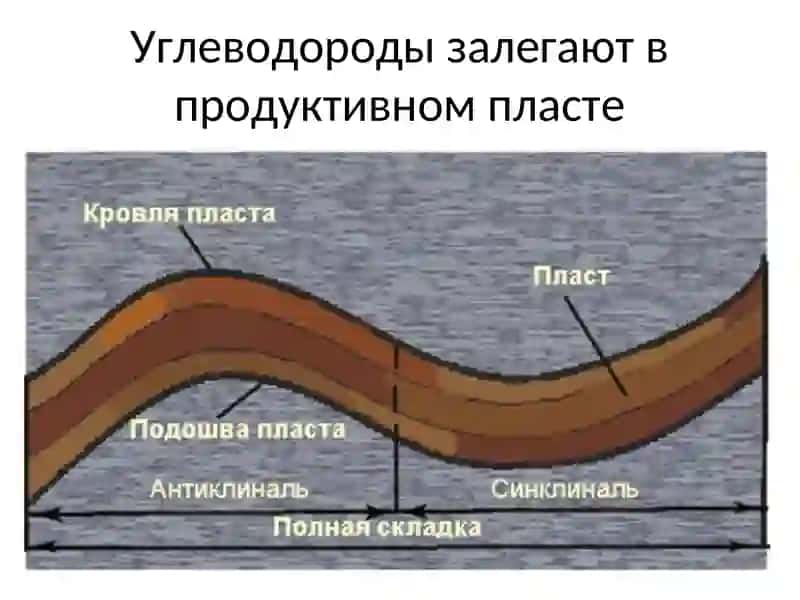 ТИПЫ ЗАЛЕЖЕЙ УВ 3