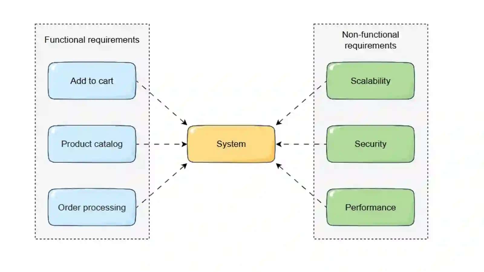 Functional vs. Non-Functional Requirements in System Design 3